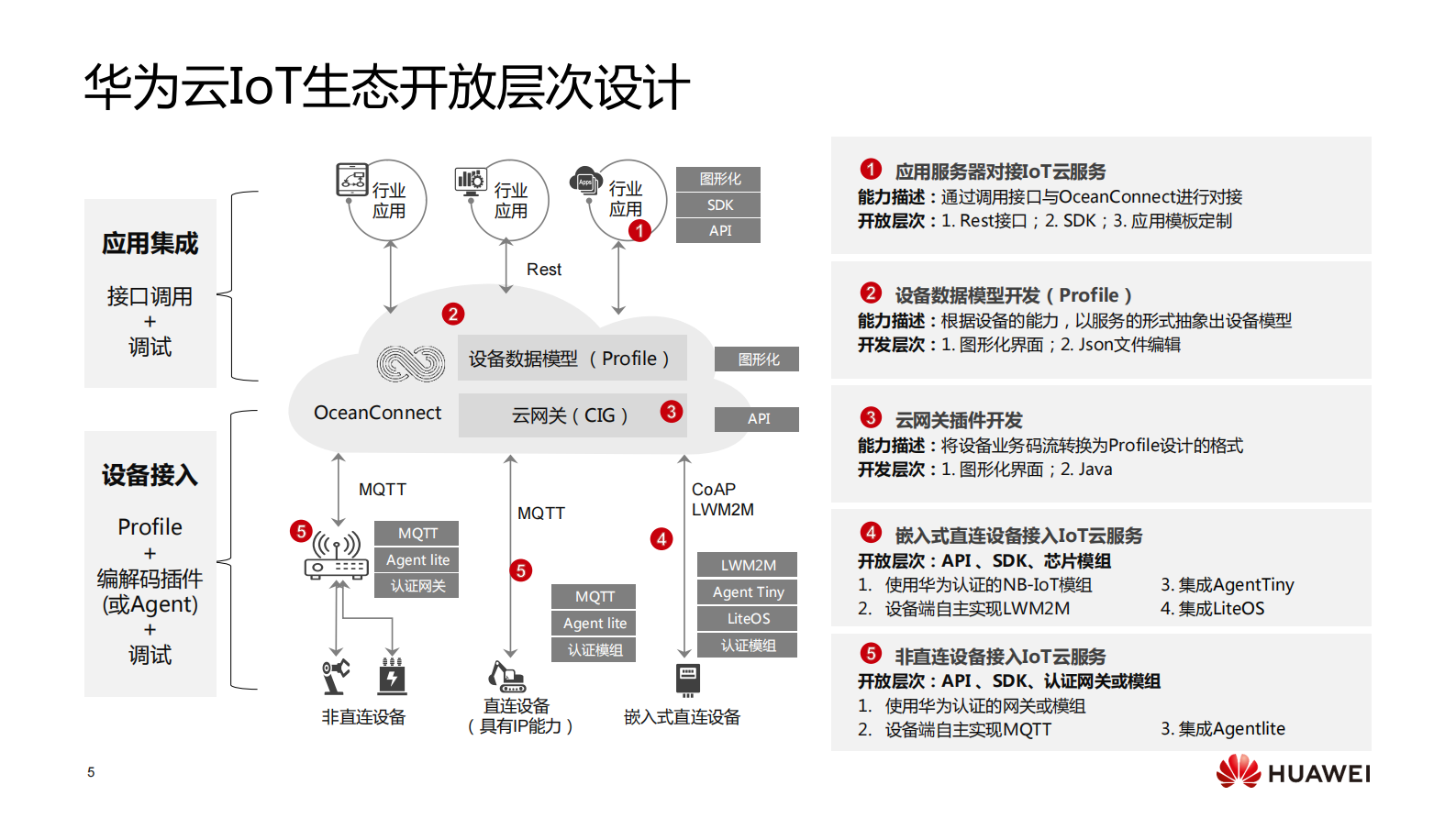 如何基于华为云IoT开发中心打造解决方案_ITIL之家(www.itilzj.com)_.PDF 第5页
