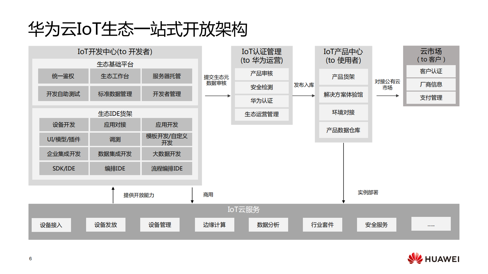 如何基于华为云IoT开发中心打造解决方案_ITIL之家(www.itilzj.com)_.PDF 第6页