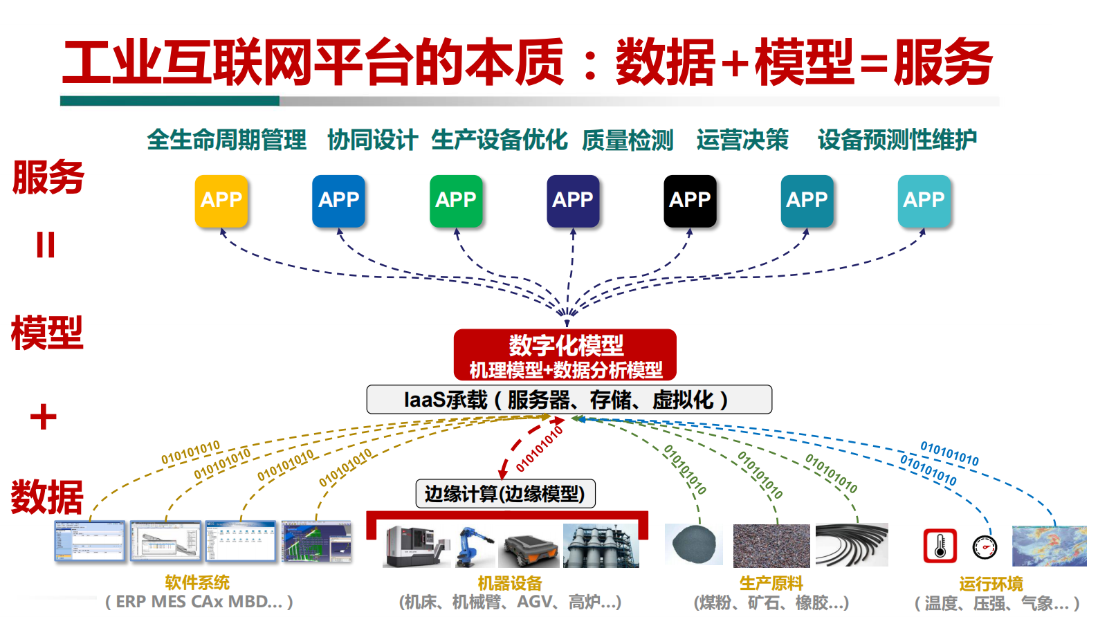 认识工业互联网平台的四个视角_ITIL之家(www.itilzj.com)_.PDF 第7页