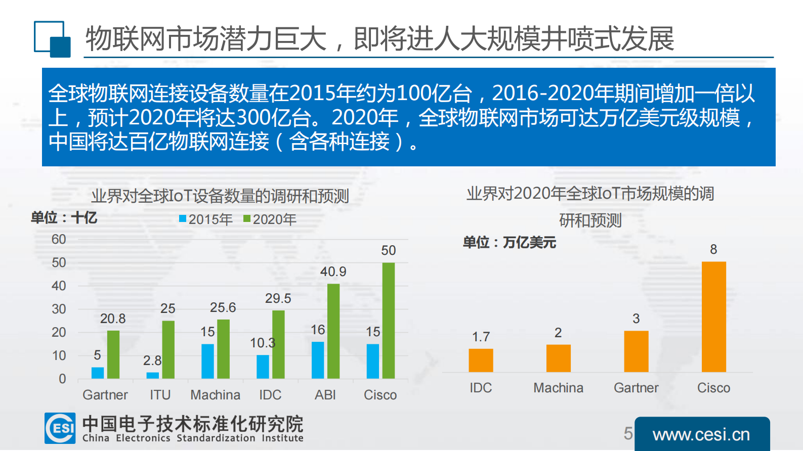 全球物联网机遇&挑战_ITIL之家(www.itilzj.com)_.PDF 第5页