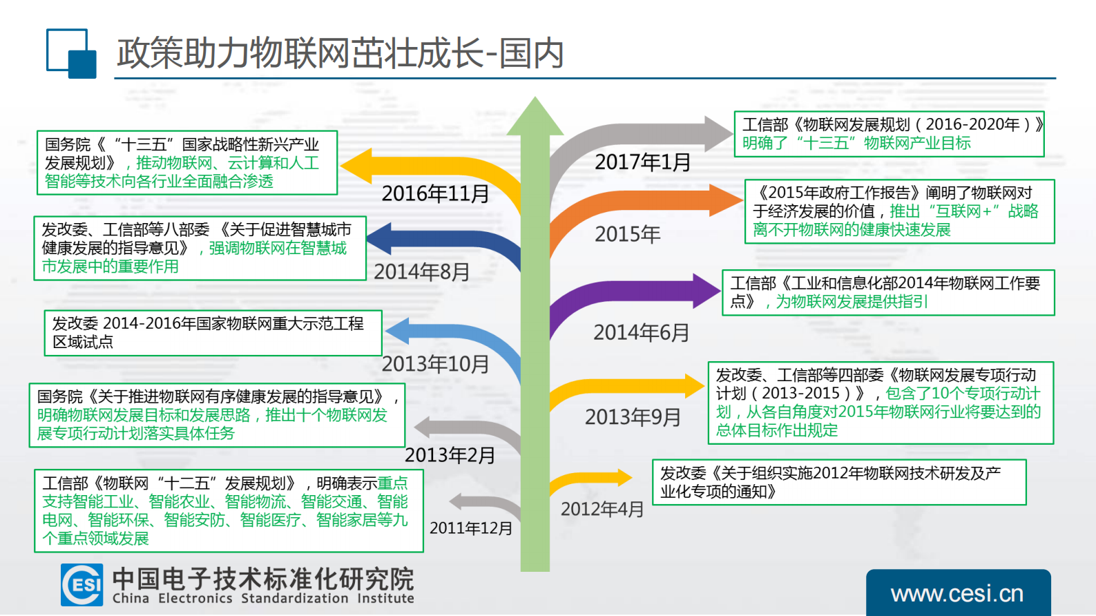 全球物联网机遇&挑战_ITIL之家(www.itilzj.com)_.PDF 第7页
