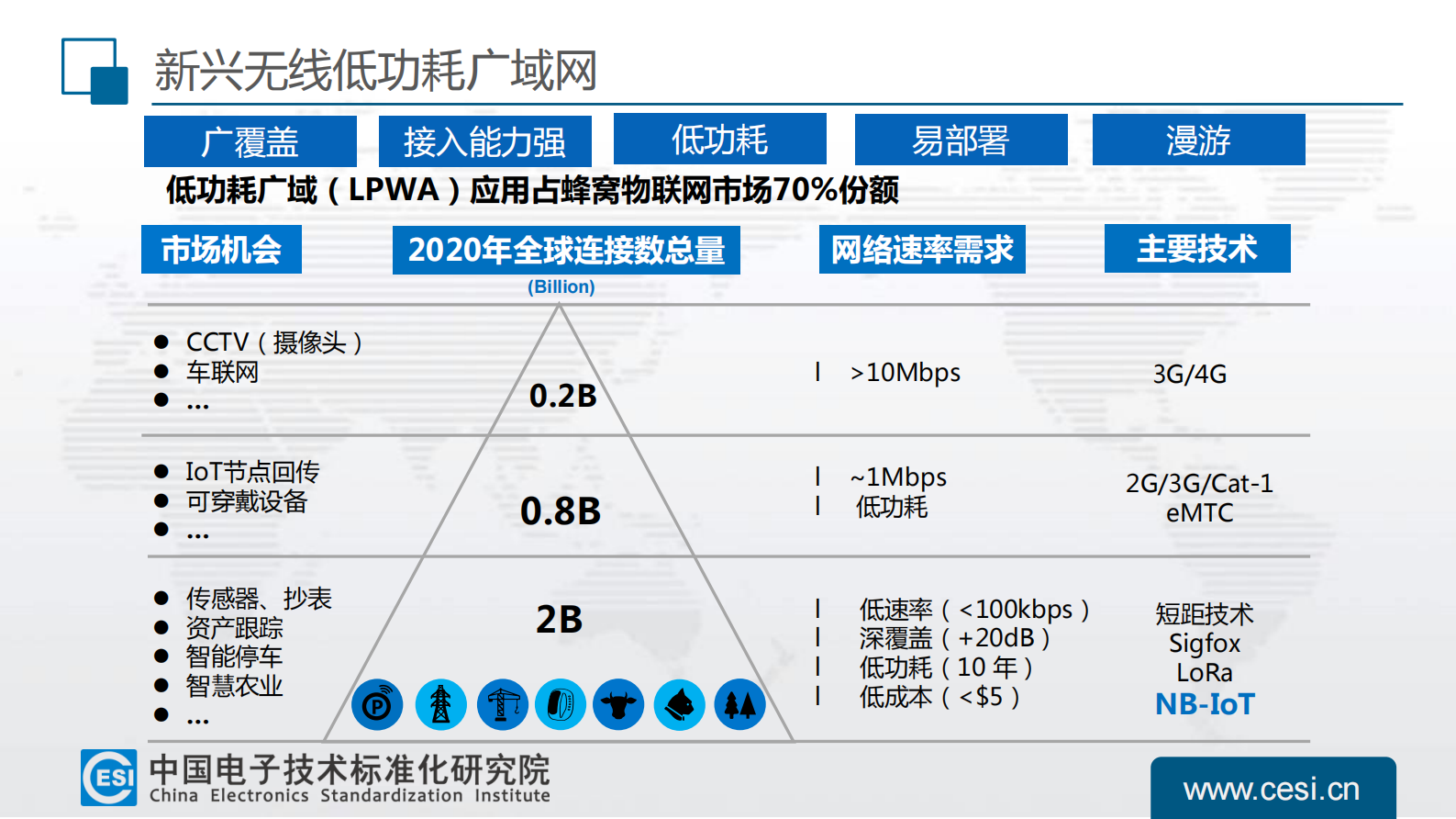 全球物联网机遇&挑战_ITIL之家(www.itilzj.com)_.PDF 第10页