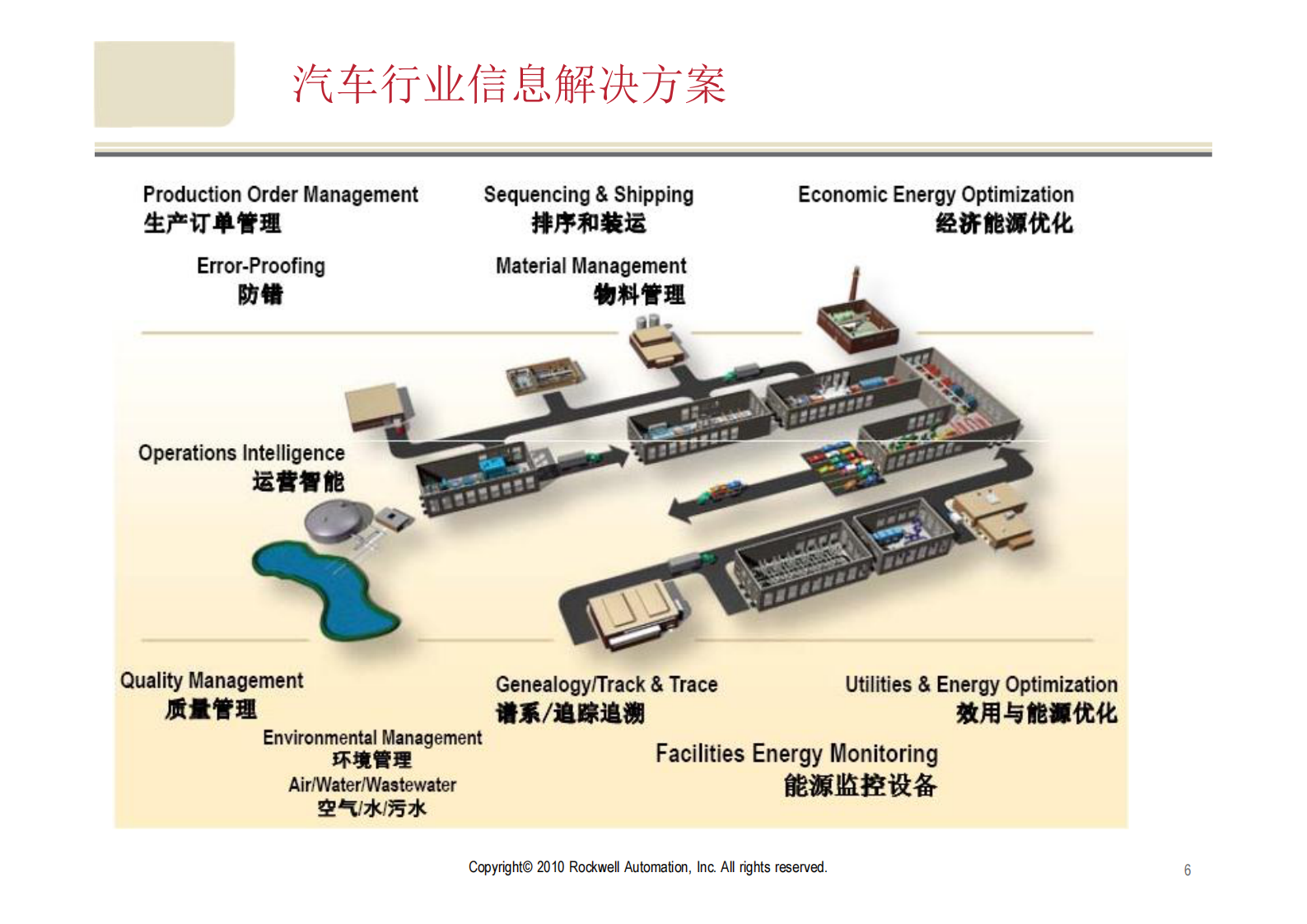 汽车行业MES解决方案_ITIL之家(www.itilzj.com)_.PDF 第6页