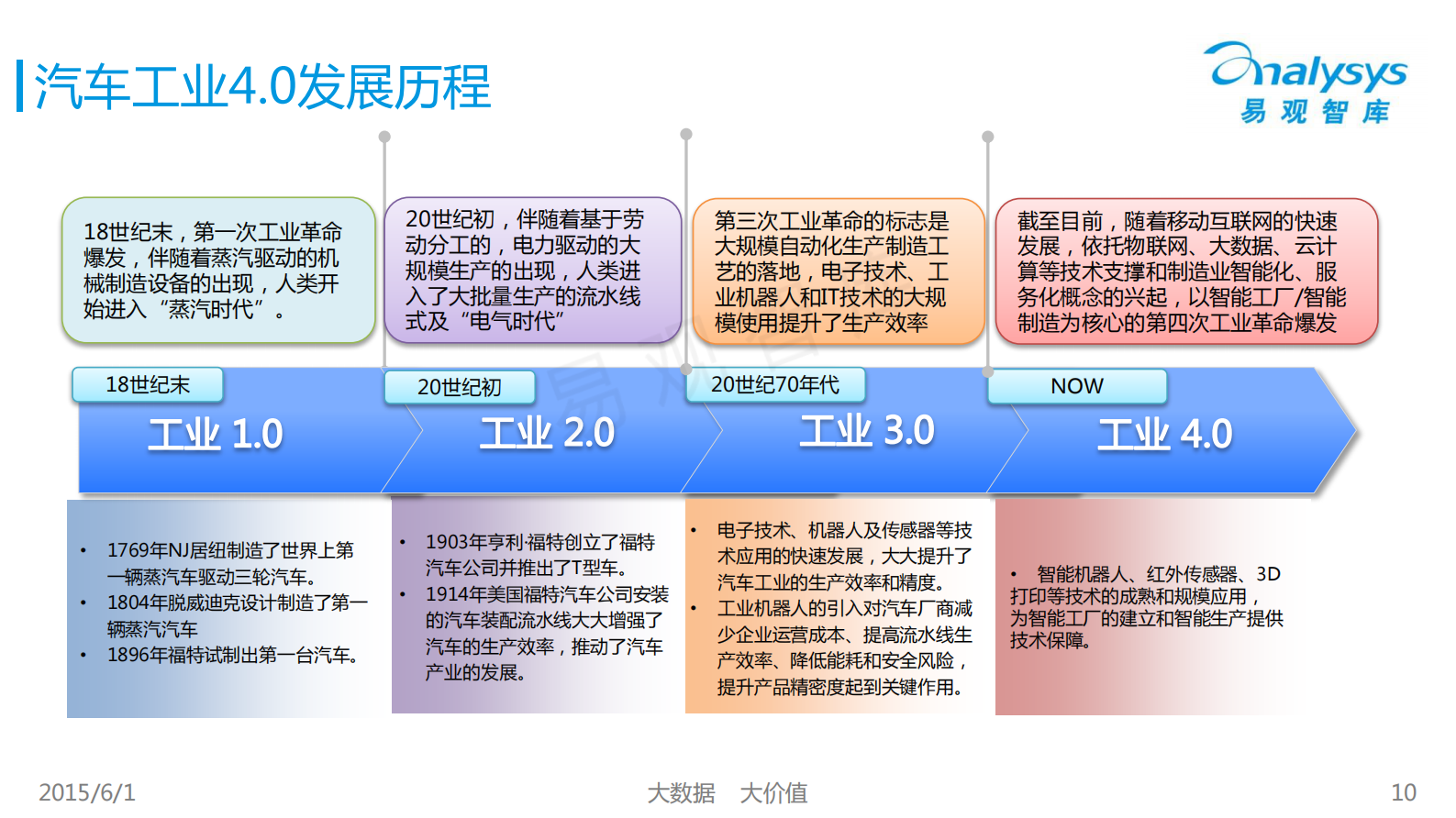 汽车工业4.0专题研究报告2015_ITIL之家(www.itilzj.com)_.PDF 第9页