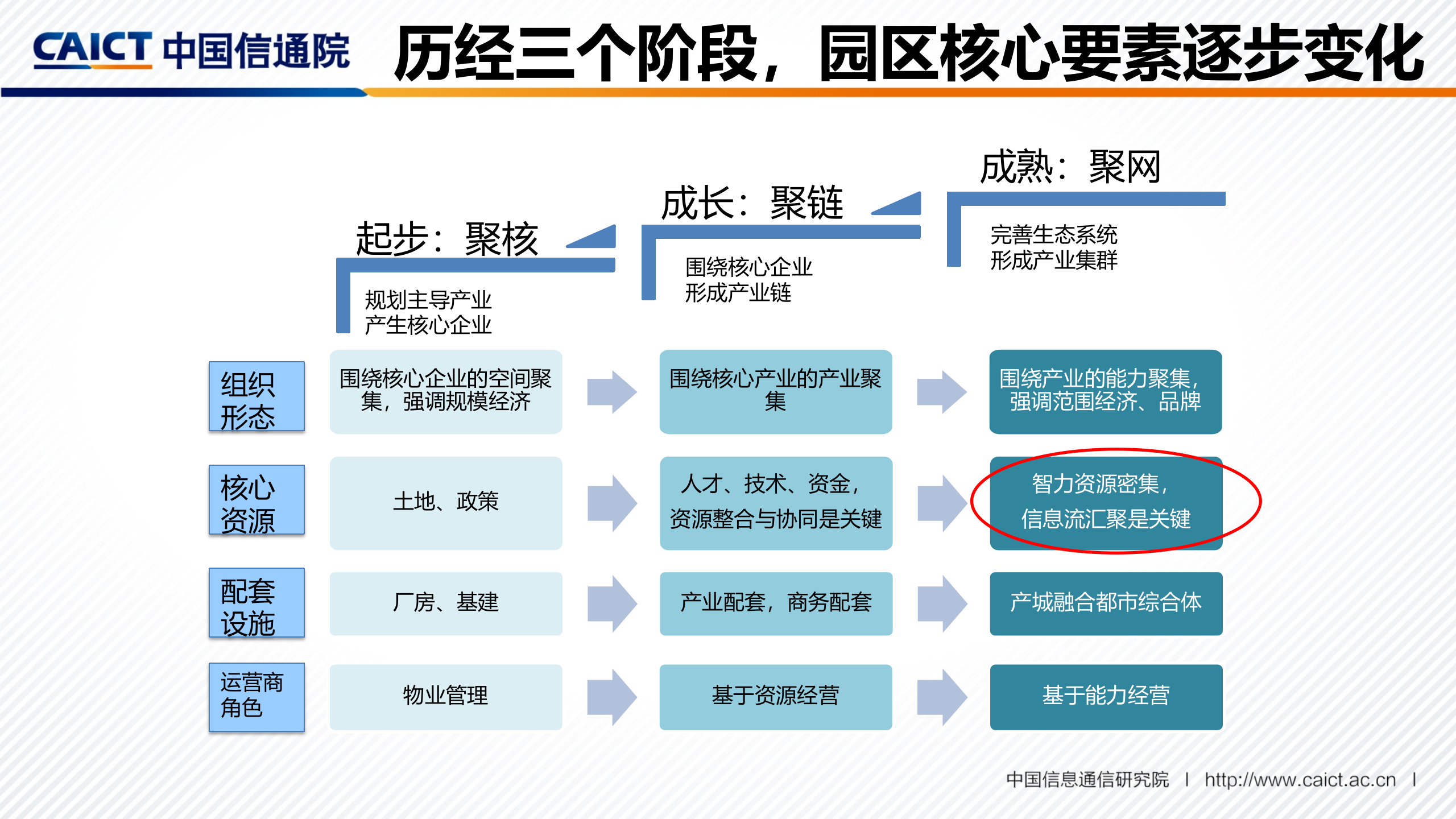 平台+生态重新定义智慧园区_ITIL之家(www.itilzj.com)_.PPTX 第5页
