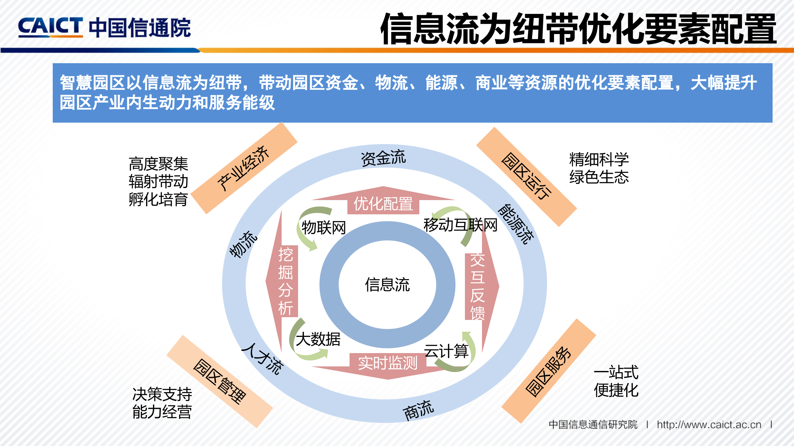 平台+生态重新定义智慧园区_ITIL之家(www.itilzj.com)_.PPTX 第6页