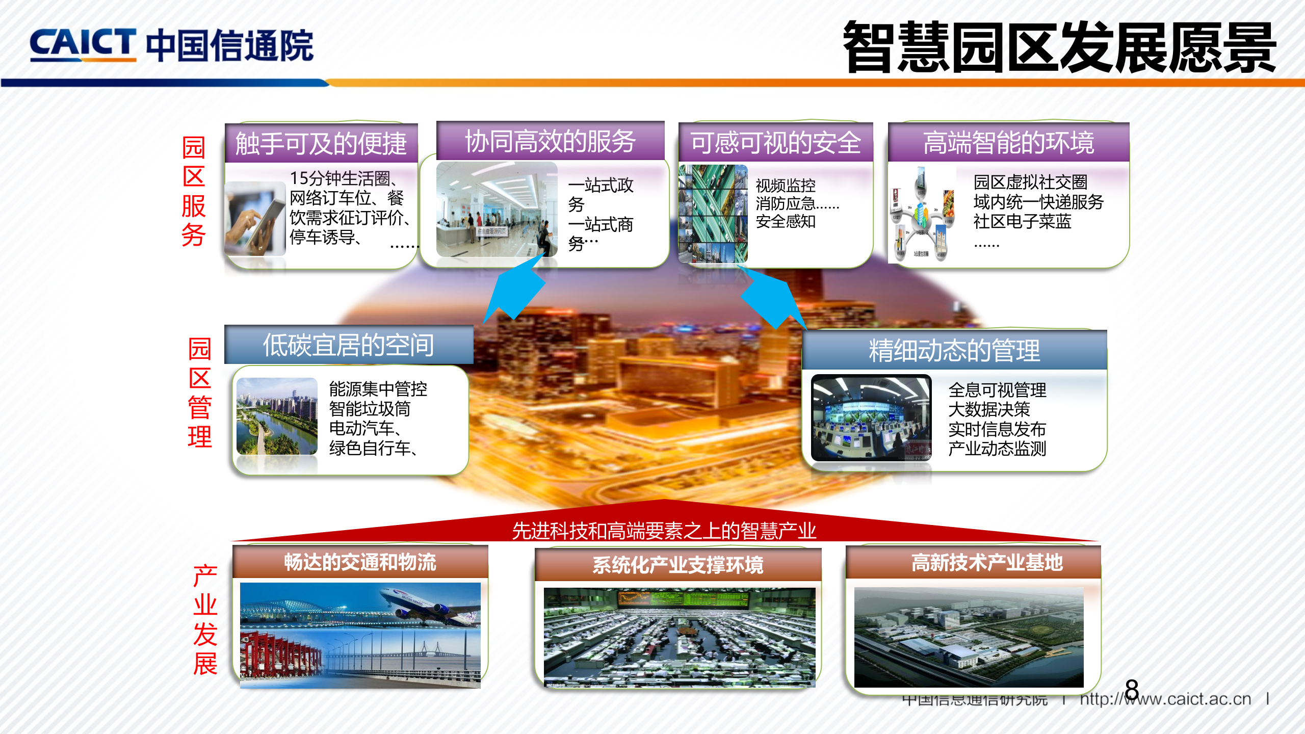 平台+生态重新定义智慧园区_ITIL之家(www.itilzj.com)_.PPTX 第8页