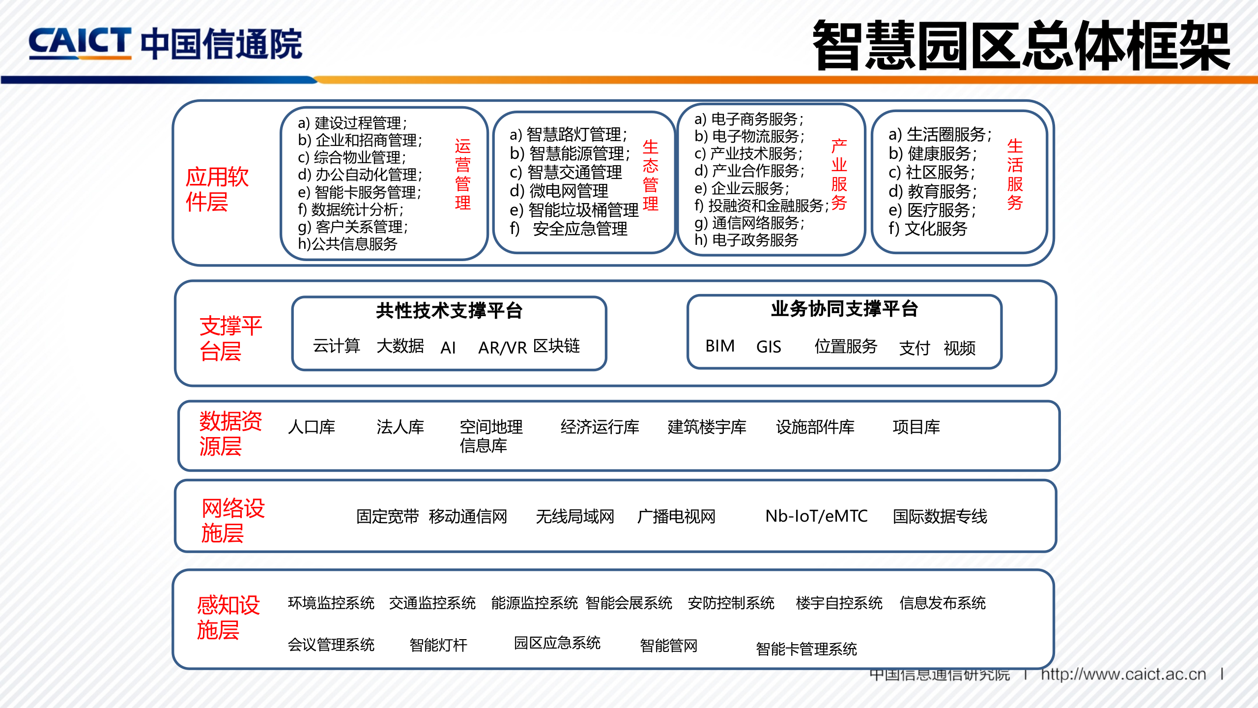 平台+生态重新定义智慧园区_ITIL之家(www.itilzj.com)_.PPTX 第9页