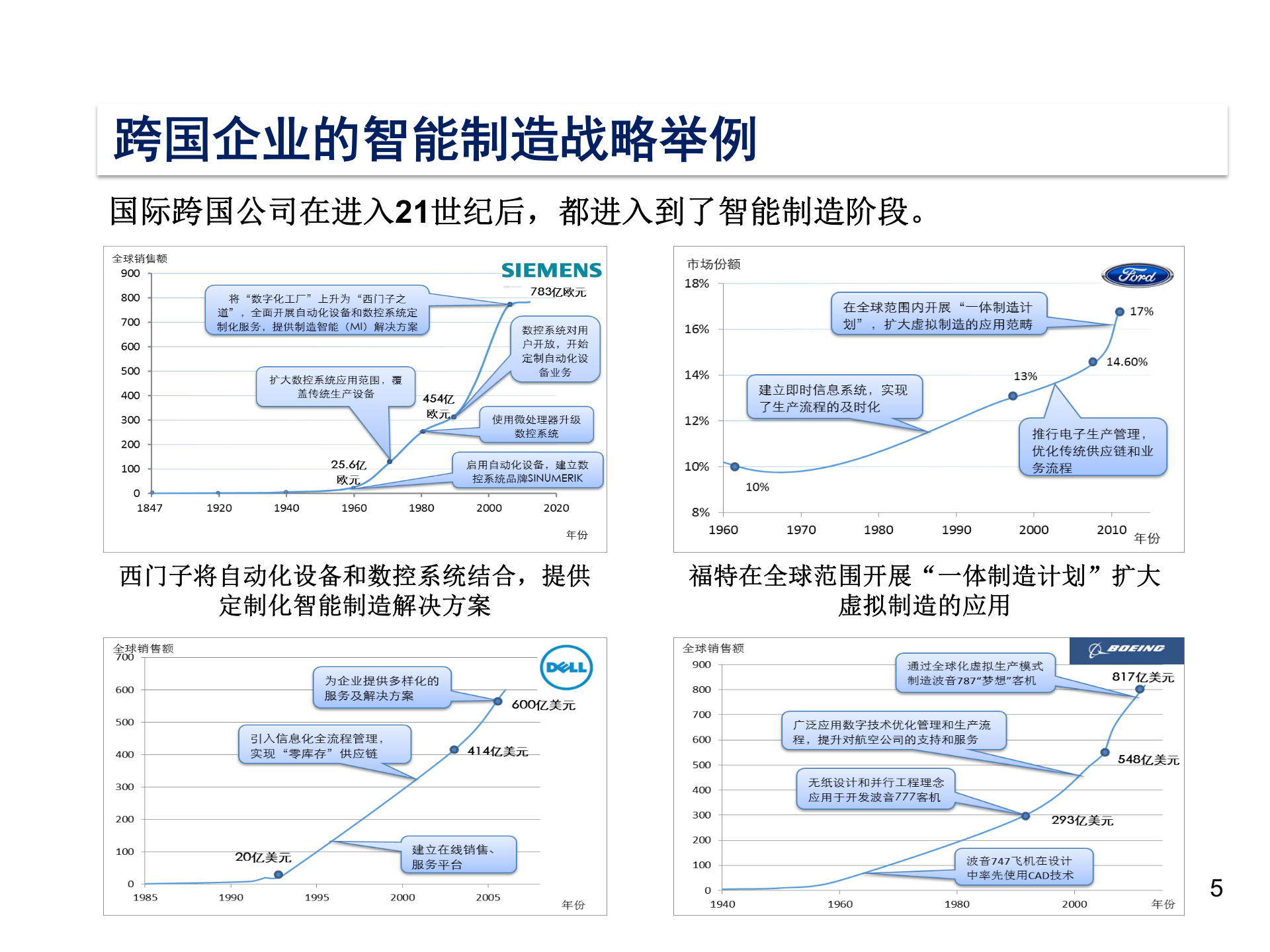 某集团助力中国制造智能制造应用与探索_ITIL之家(www.itilzj.com)_.PPTX 第5页
