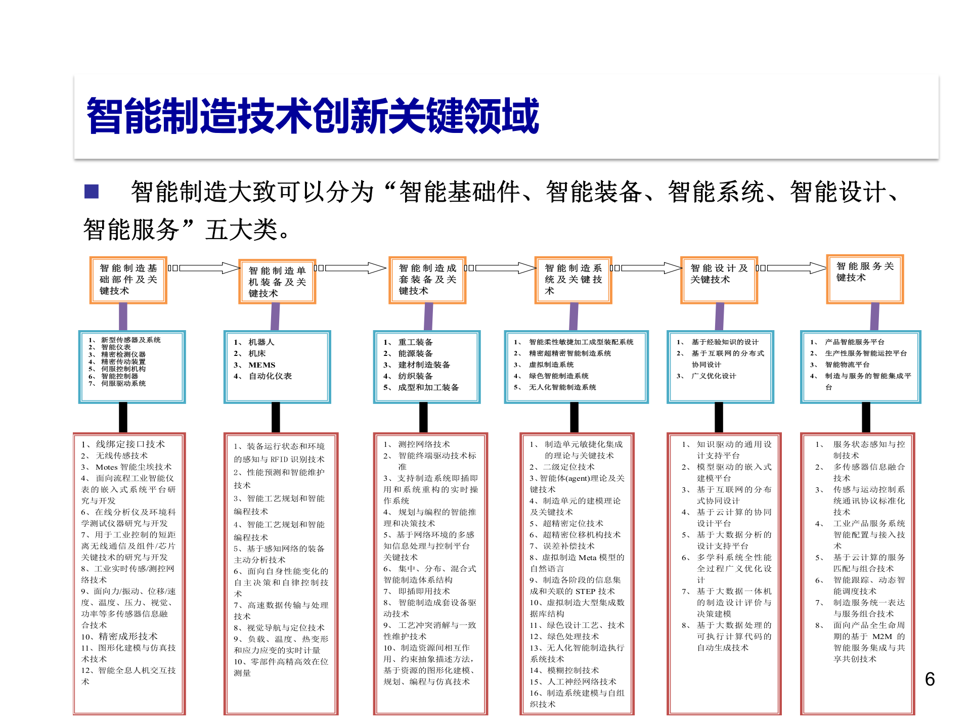 某集团助力中国制造智能制造应用与探索_ITIL之家(www.itilzj.com)_.PPTX 第6页