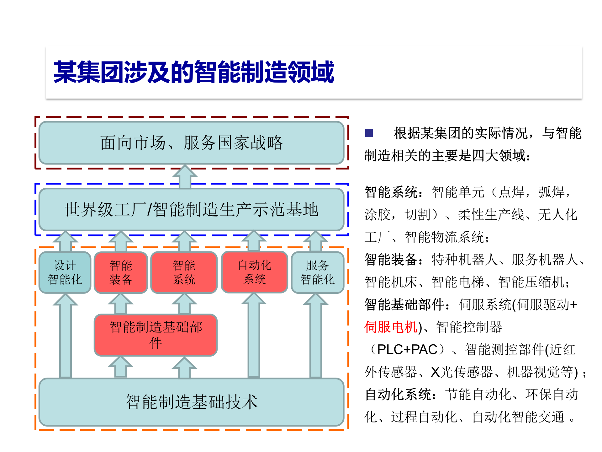 某集团助力中国制造智能制造应用与探索_ITIL之家(www.itilzj.com)_.PPTX 第7页
