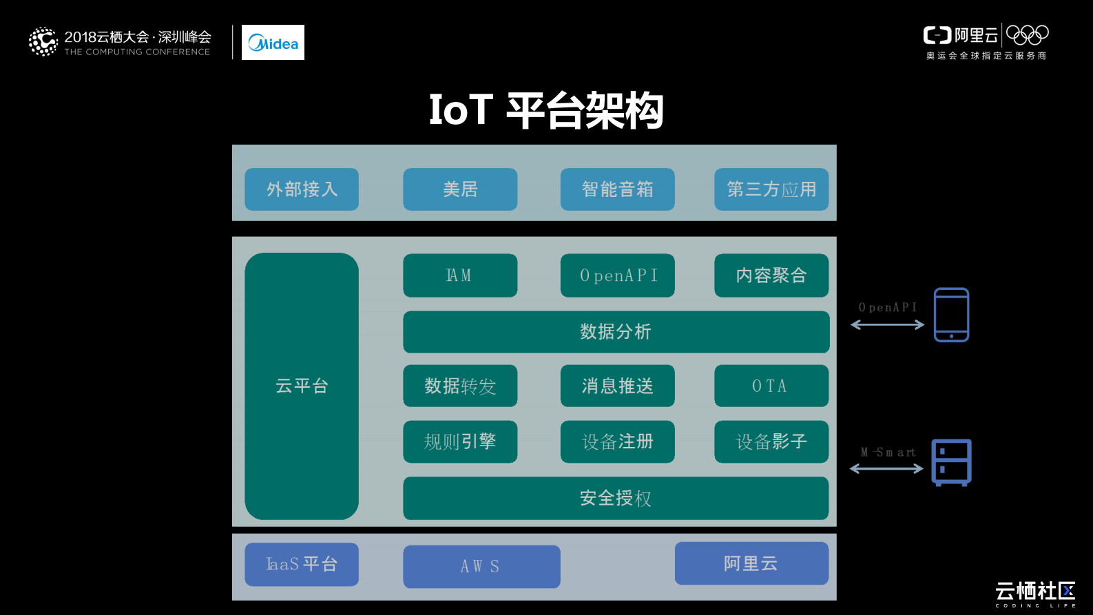 美的物联平台的云上实践与应用_ITIL之家(www.itilzj.com)_.PDF 第8页