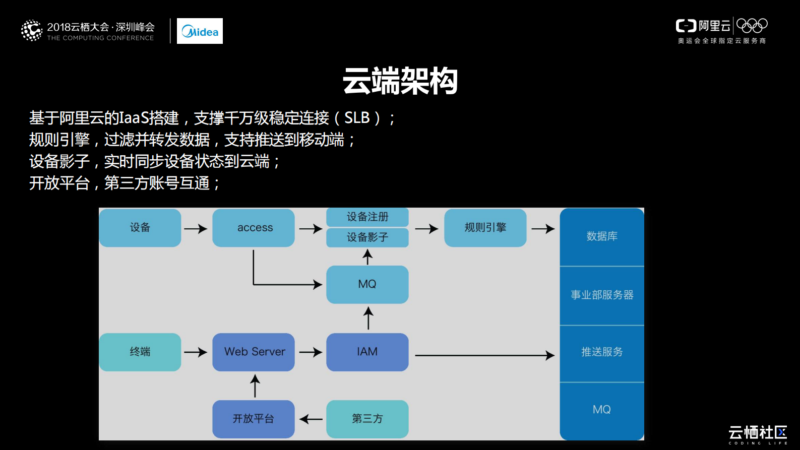 美的物联平台的云上实践与应用_ITIL之家(www.itilzj.com)_.PDF 第10页