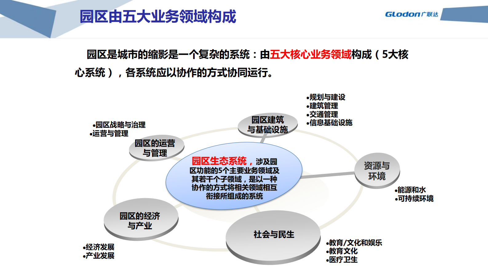 绿色、智慧生态产业园解决方案_ITIL之家(www.itilzj.com)_.PDF 第4页