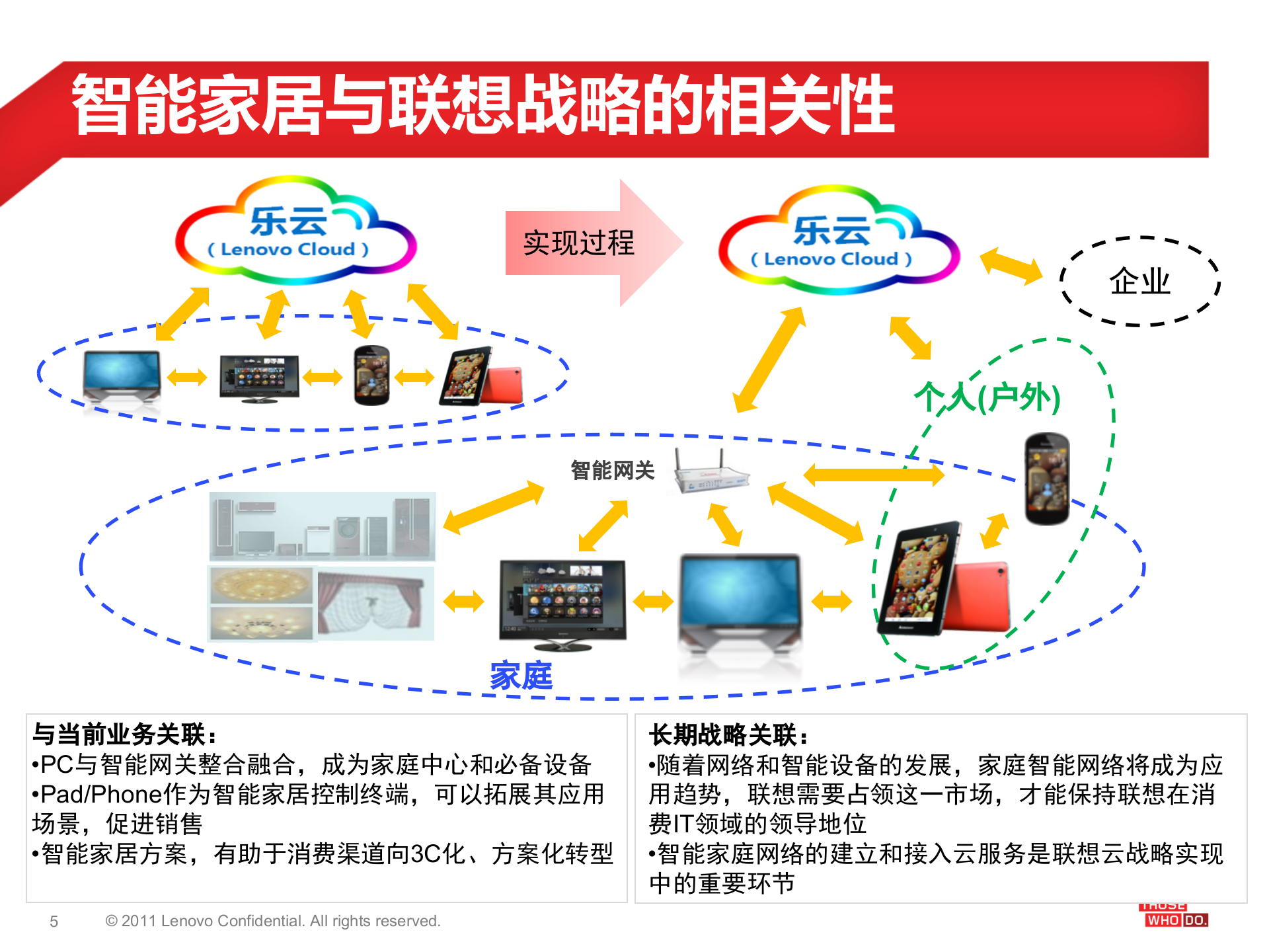 联想“智享家”智能家居业务_ITIL之家(www.itilzj.com)_.PPT 第5页