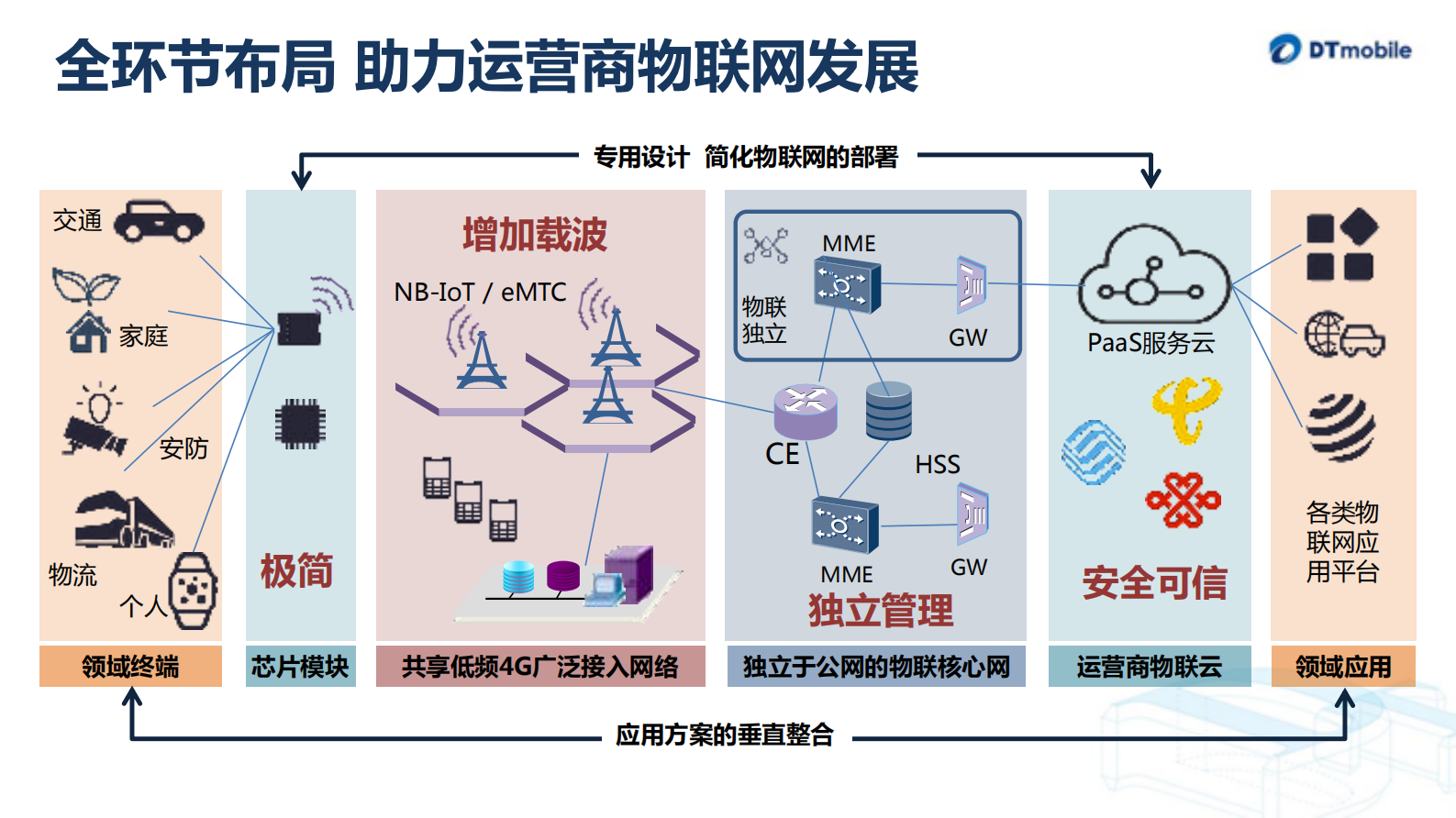 联接无限携手未来物联网解决方案_ITIL之家(www.itilzj.com)_.PDF 第7页
