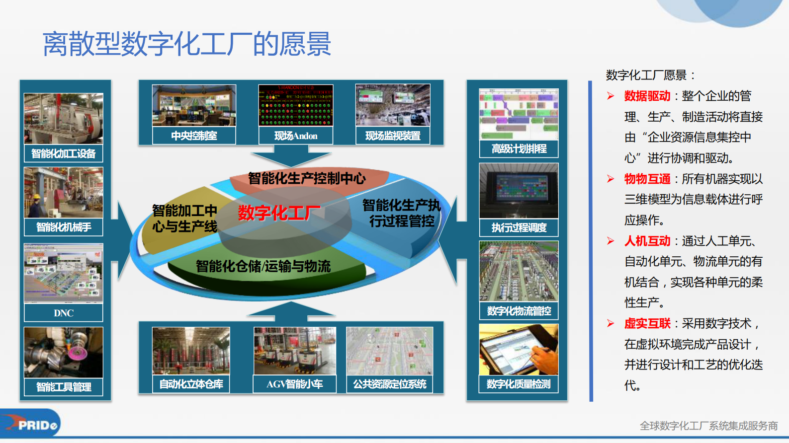 离散生产型数字化工厂整体解决方案_ITIL之家(www.itilzj.com)_.PDF 第7页
