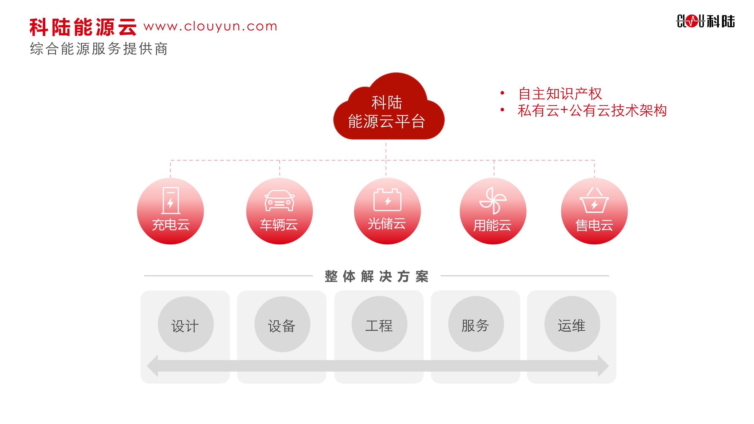 科陆智慧能源云平台_ITIL之家(www.itilzj.com)_.PPTX 第2页