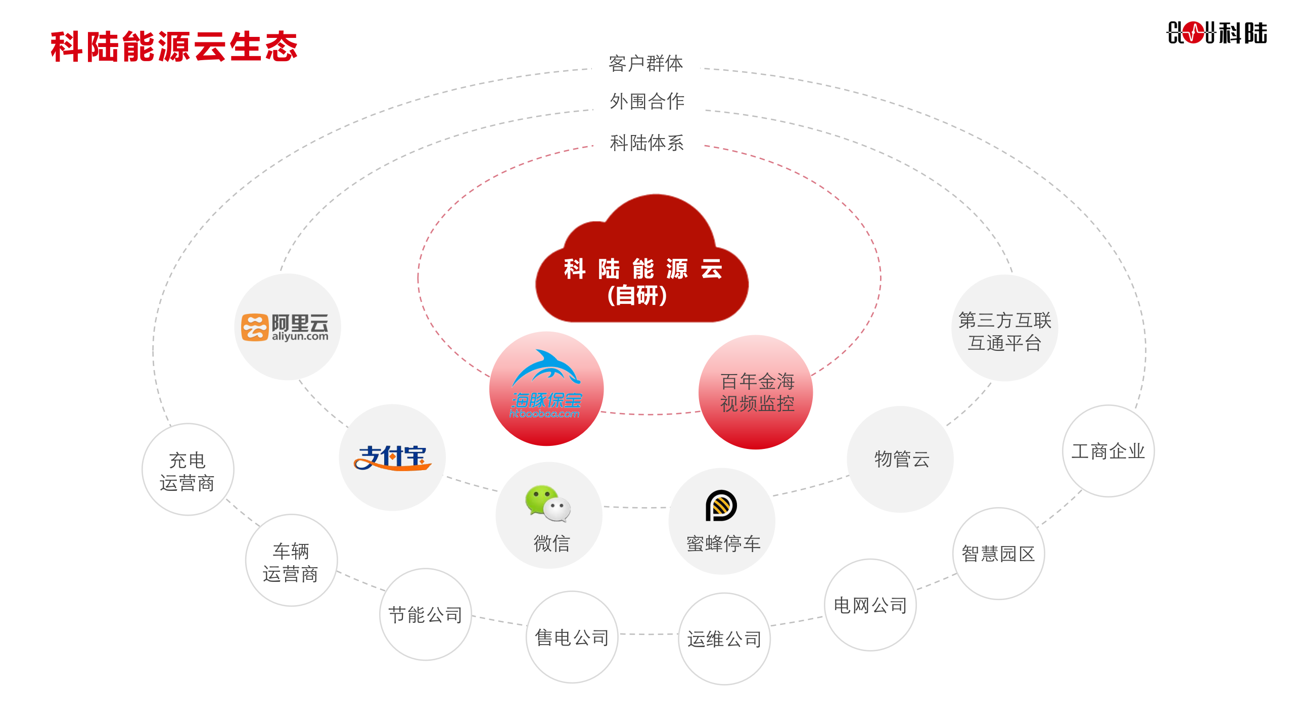 科陆智慧能源云平台_ITIL之家(www.itilzj.com)_.PPTX 第3页
