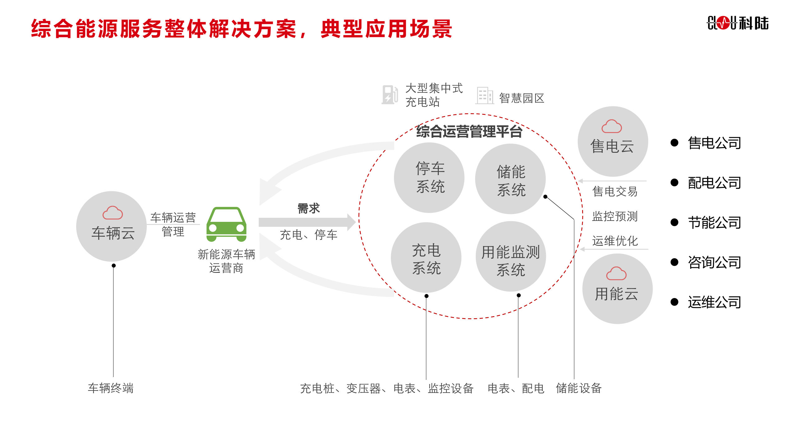 科陆智慧能源云平台_ITIL之家(www.itilzj.com)_.PPTX 第4页