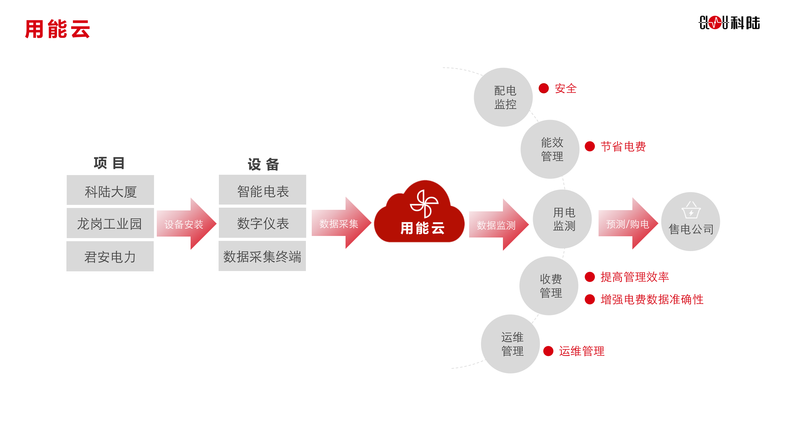 科陆智慧能源云平台_ITIL之家(www.itilzj.com)_.PPTX 第7页