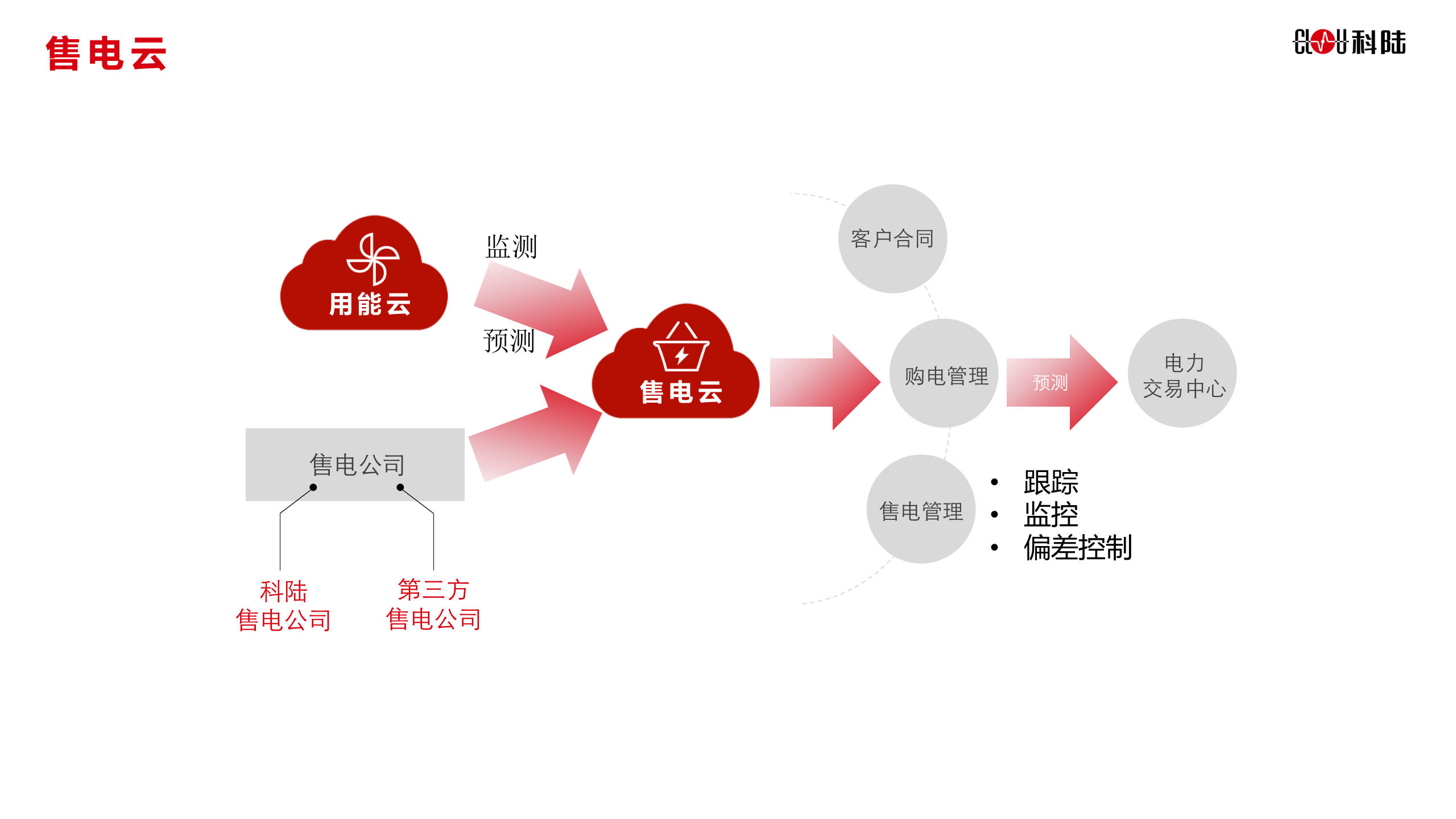 科陆智慧能源云平台_ITIL之家(www.itilzj.com)_.PPTX 第8页