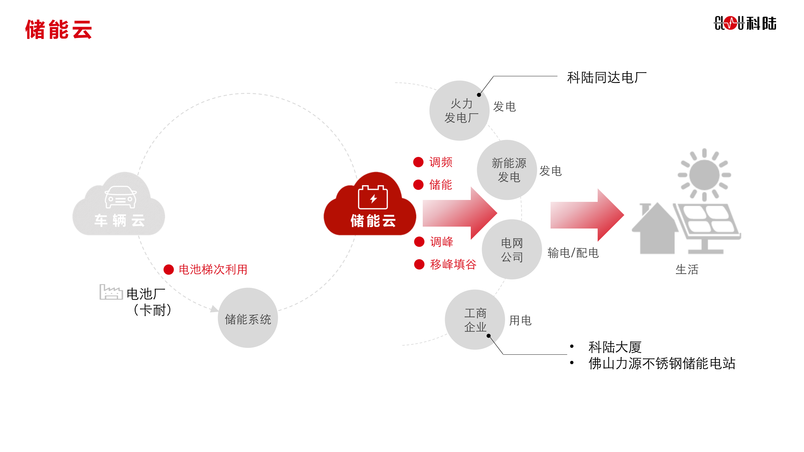 科陆智慧能源云平台_ITIL之家(www.itilzj.com)_.PPTX 第9页