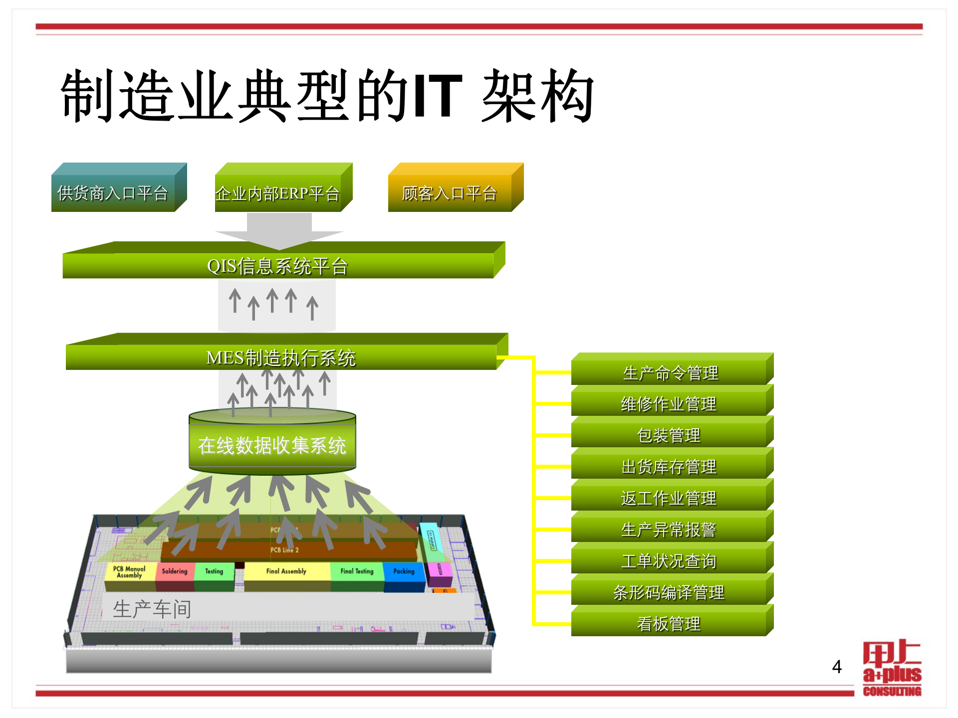 康佳MES系统介绍_ITIL之家(www.itilzj.com)_.PPTX 第4页