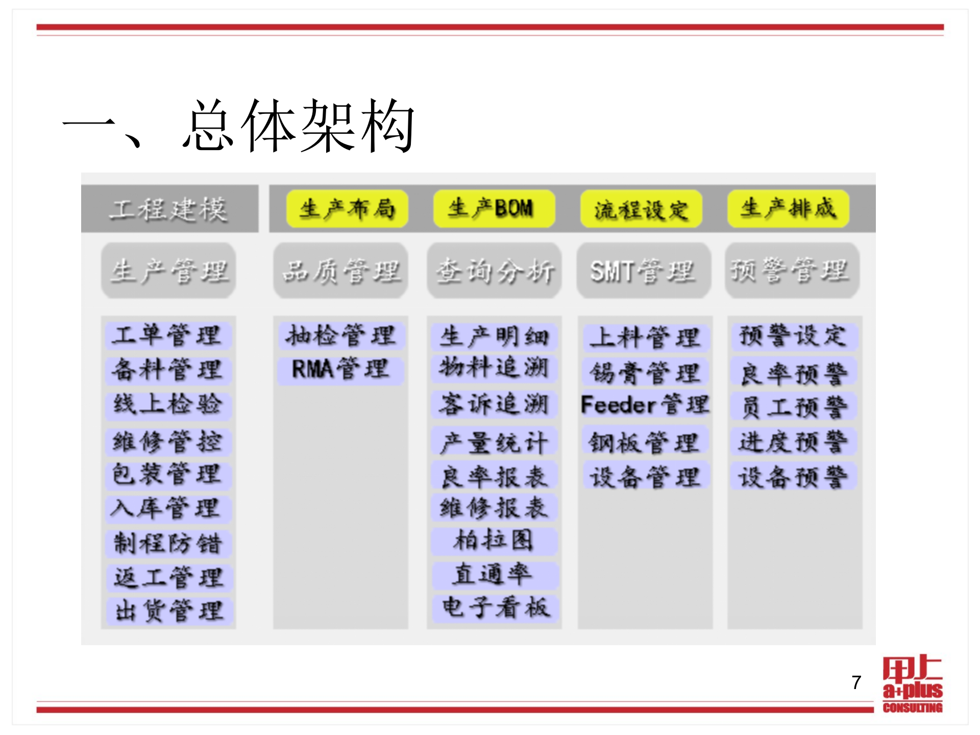 康佳MES系统介绍_ITIL之家(www.itilzj.com)_.PPTX 第7页