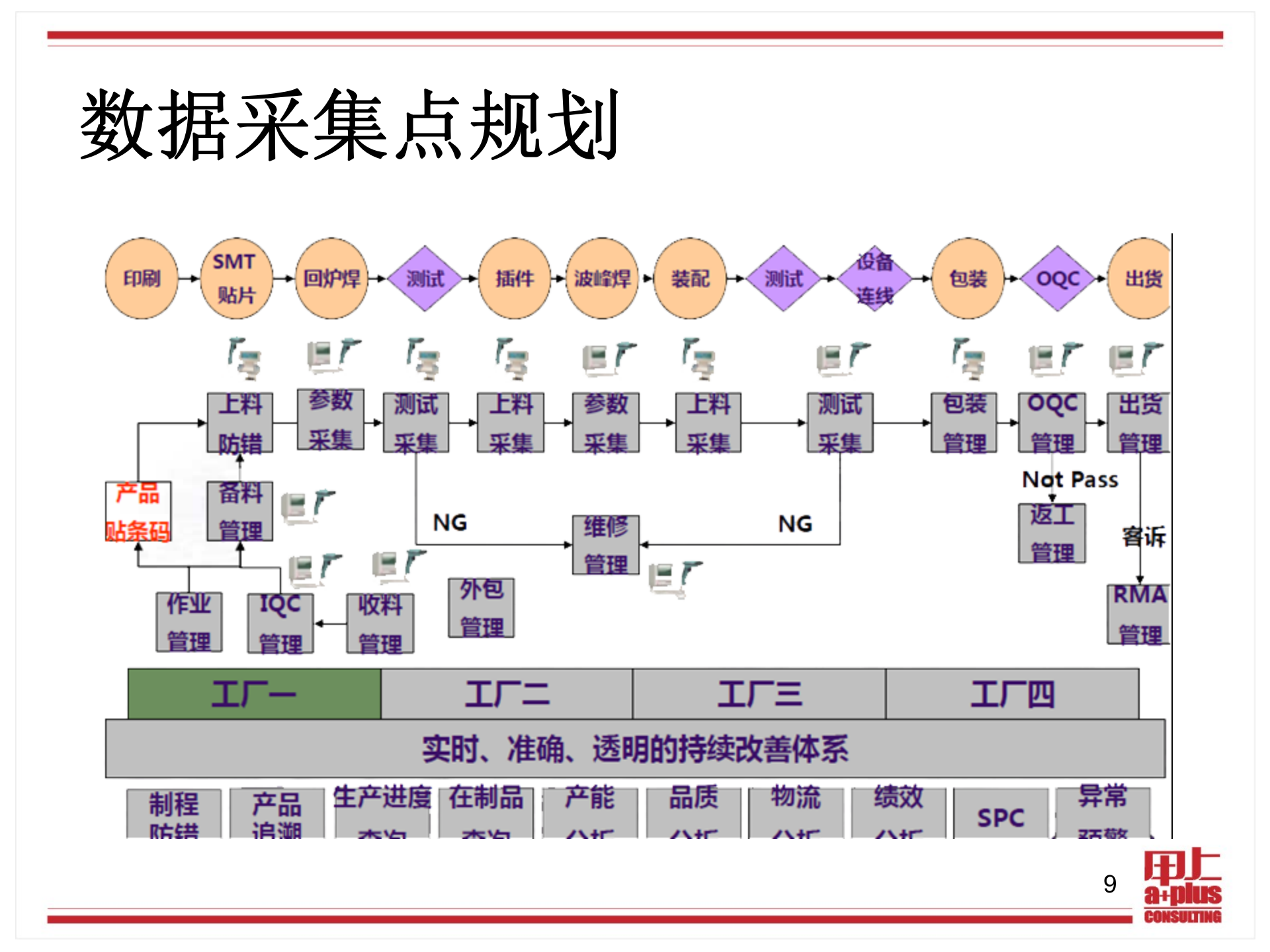 康佳MES系统介绍_ITIL之家(www.itilzj.com)_.PPTX 第9页