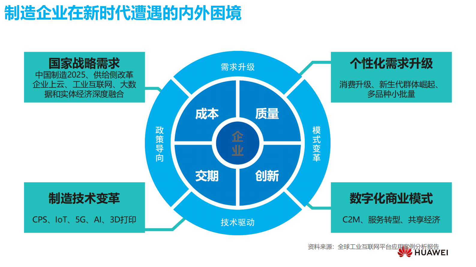 金蝶云&华为云的智能制造地图和转型路线_ITIL之家(www.itilzj.com)_.PDF 第5页