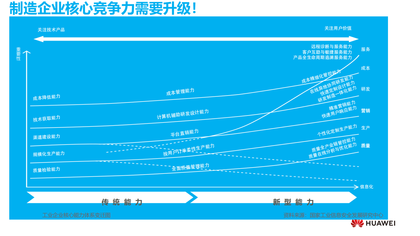 金蝶云&华为云的智能制造地图和转型路线_ITIL之家(www.itilzj.com)_.PDF 第7页