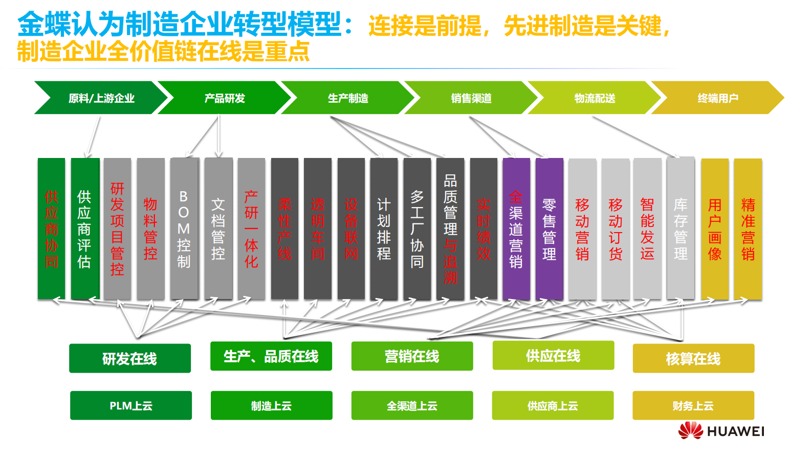 金蝶云&华为云的智能制造地图和转型路线_ITIL之家(www.itilzj.com)_.PDF 第8页
