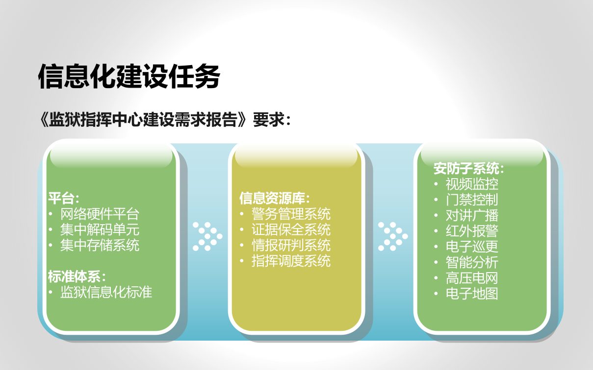 监狱综合安防管理平台解决方案_ITIL之家(www.itilzj.com)_.PPT 第3页