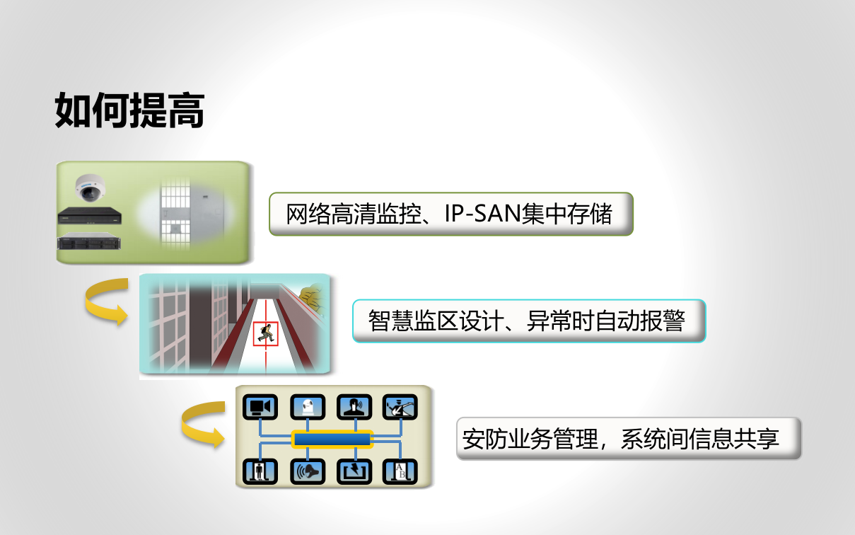 监狱综合安防管理平台解决方案_ITIL之家(www.itilzj.com)_.PPT 第5页