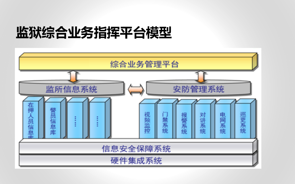 监狱综合安防管理平台解决方案_ITIL之家(www.itilzj.com)_.PPT 第7页