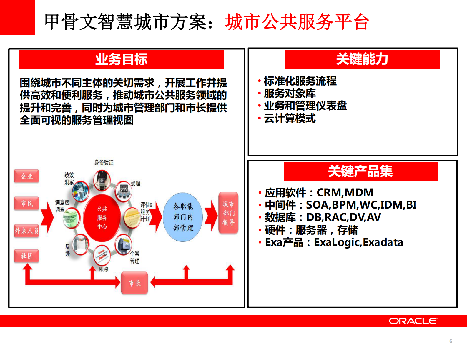 甲骨文智慧城市解决方案_ITIL之家(www.itilzj.com)_.PDF 第6页