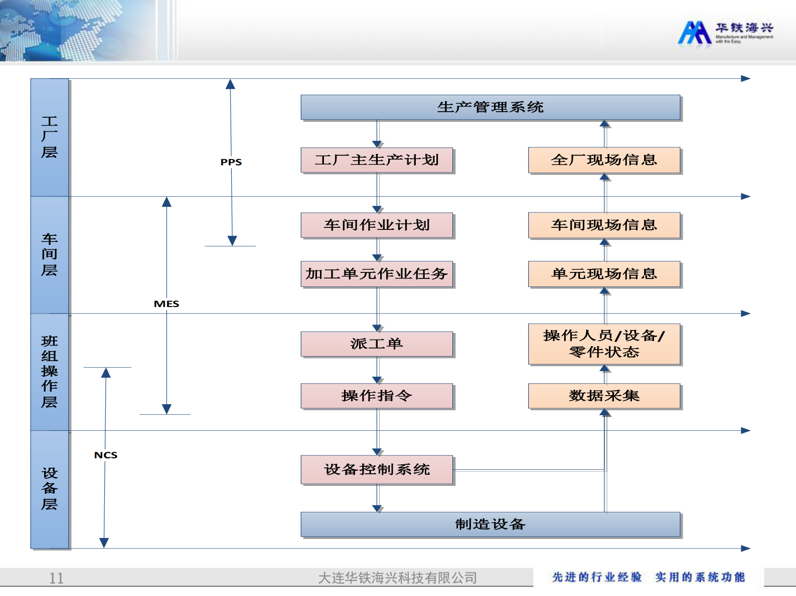 级计划动态协同的生产管理信息化平台_ITIL之家(www.itilzj.com)_.PDF 第10页