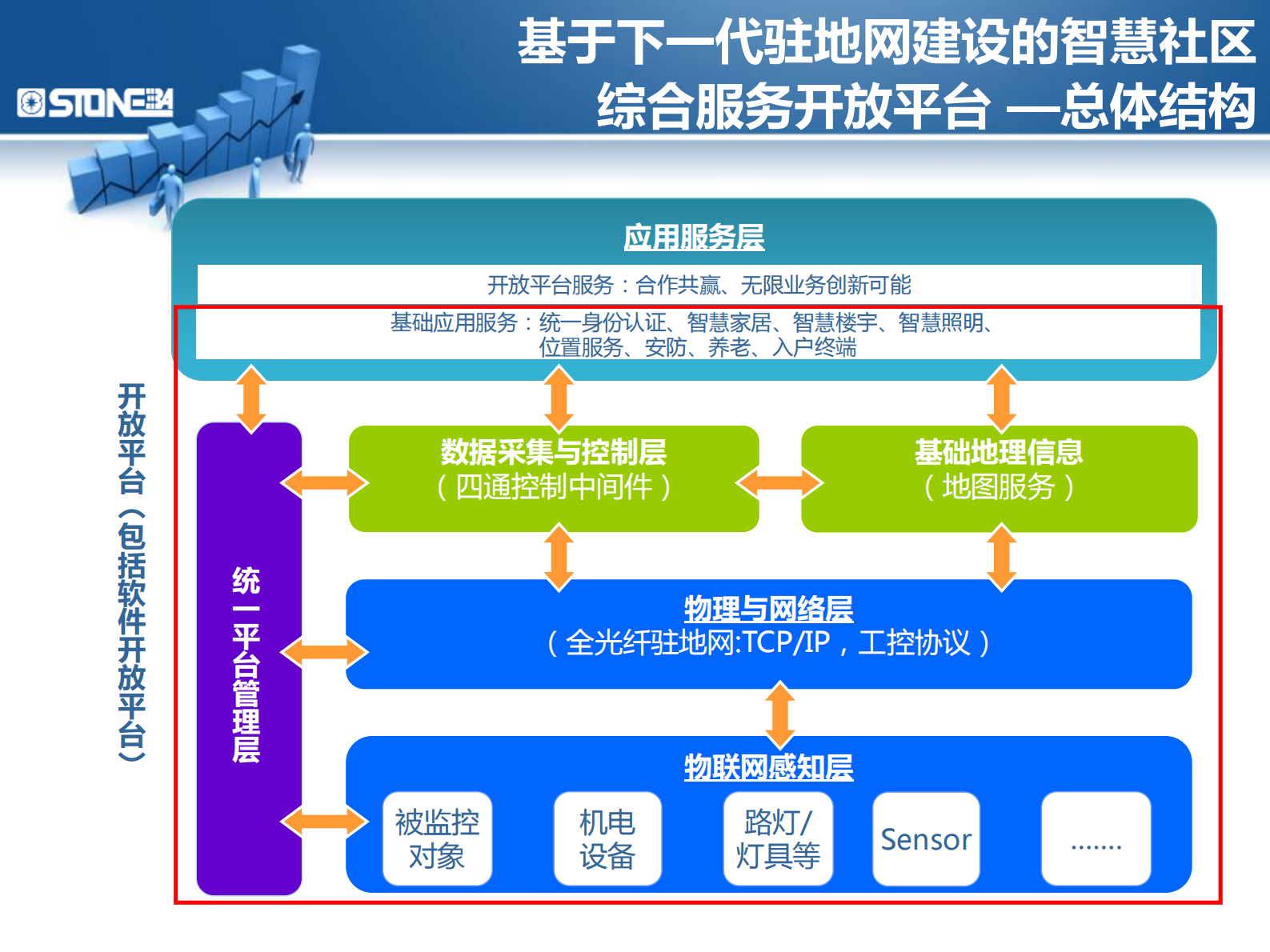 基于下一代驻地网建设的智慧社区增值服务平台智慧城市解决方案_ITIL之家(www.itilzj.com)_.PDF 第10页