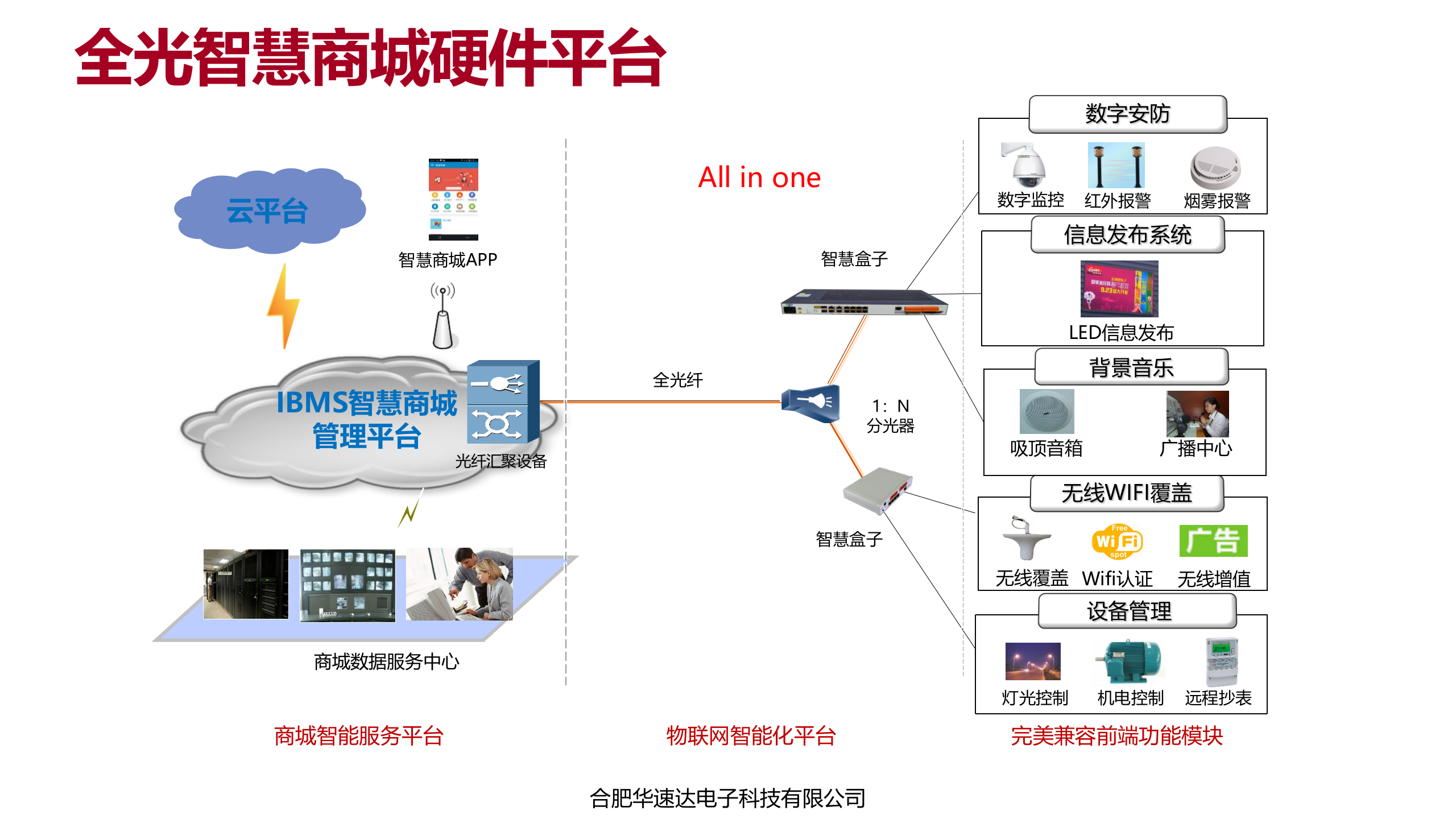 基于物联网智能化平台的智慧商城解决方案_ITIL之家(www.itilzj.com)_.PPTX 第7页