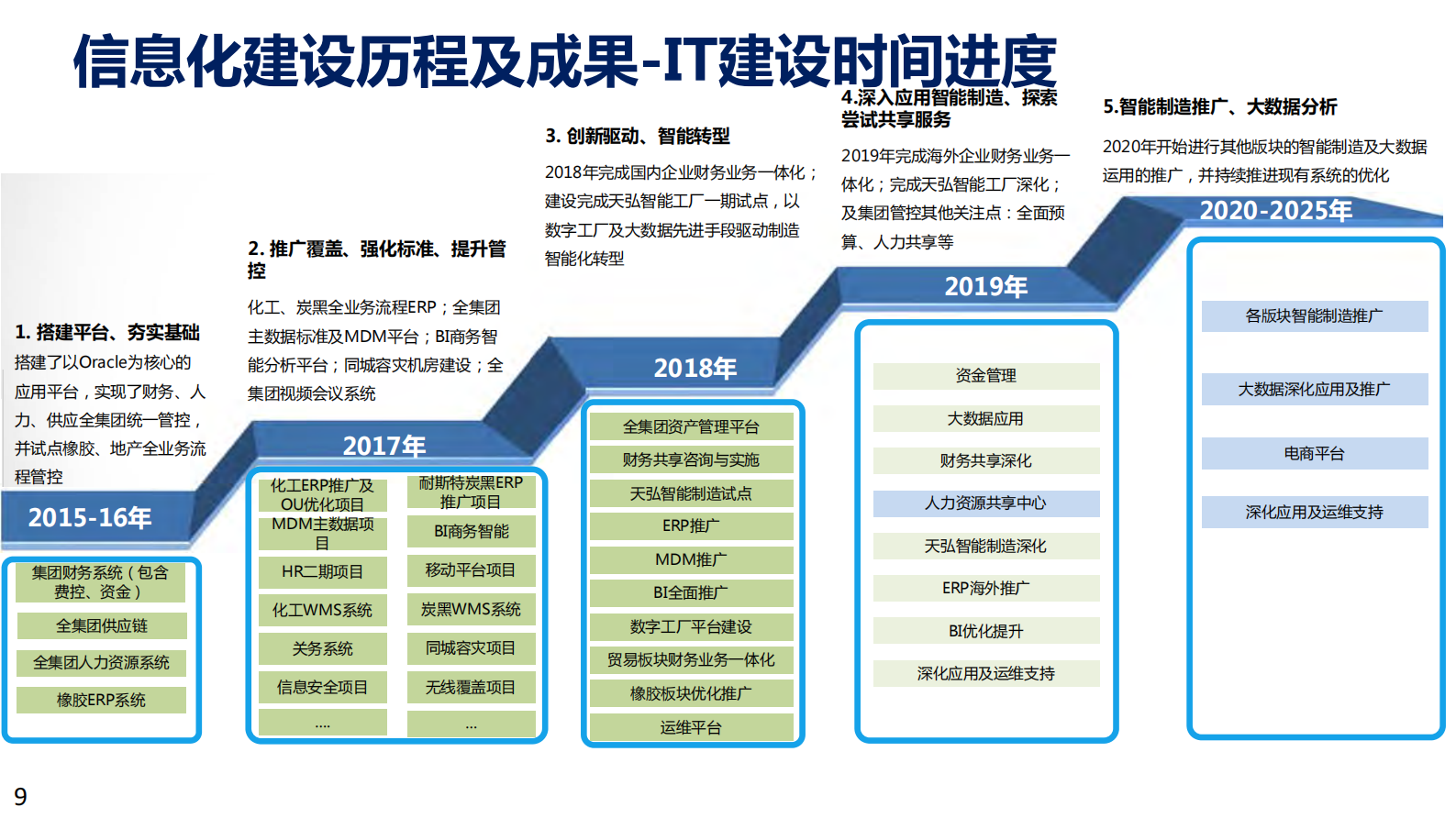 基于数字孪生和工业大数据的石油化工智能制造实践_ITIL之家(www.itilzj.com)_.PDF 第9页