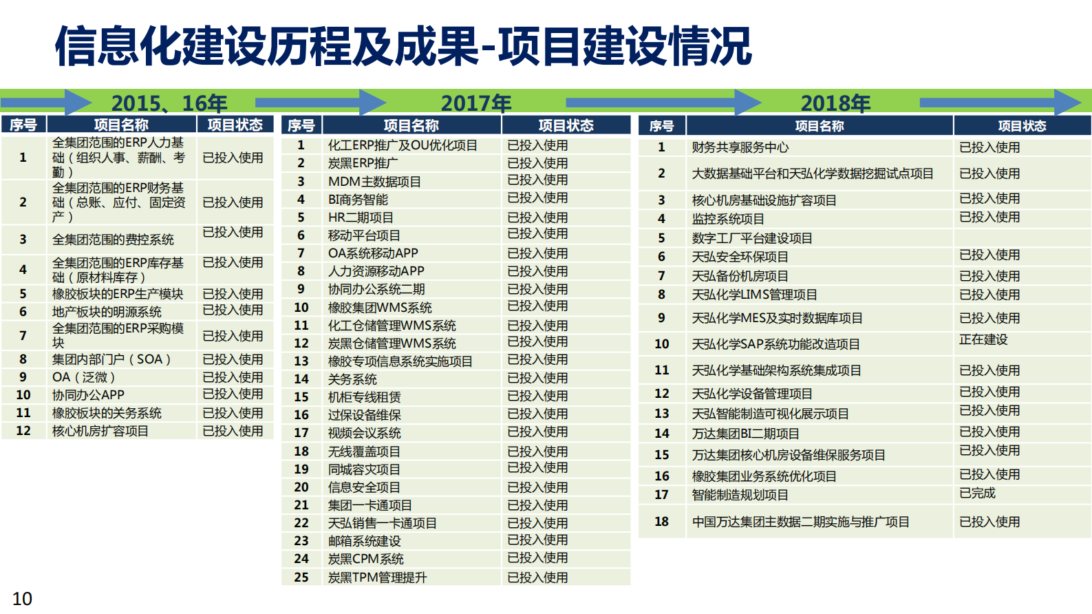 基于数字孪生和工业大数据的石油化工智能制造实践_ITIL之家(www.itilzj.com)_.PDF 第10页