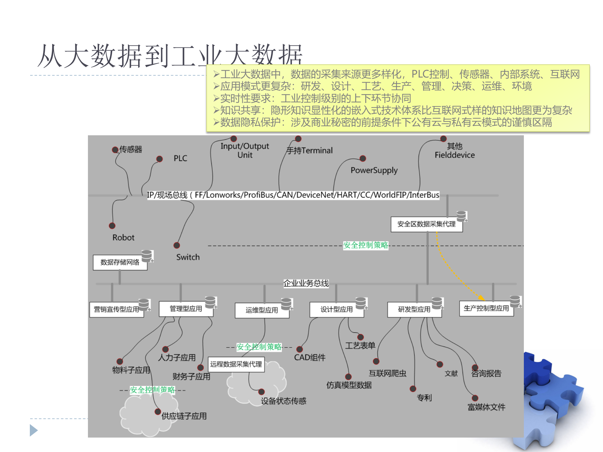 基于工业大数据技术基础的智能工厂方案规划_ITIL之家(www.itilzj.com)_.PPTX 第5页