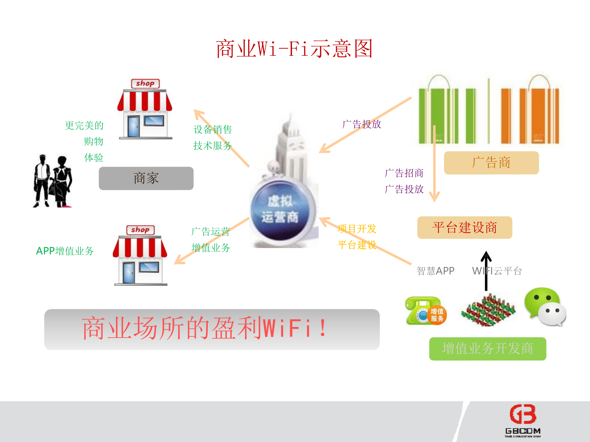 基于WIFI的智慧城市建设方案_ITIL之家(www.itilzj.com)_.PPTX 第10页