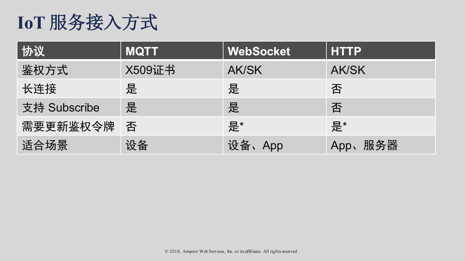 基于IoT服务快速搭建智能家居平台_ITIL之家(www.itilzj.com)_.PDF 第7页