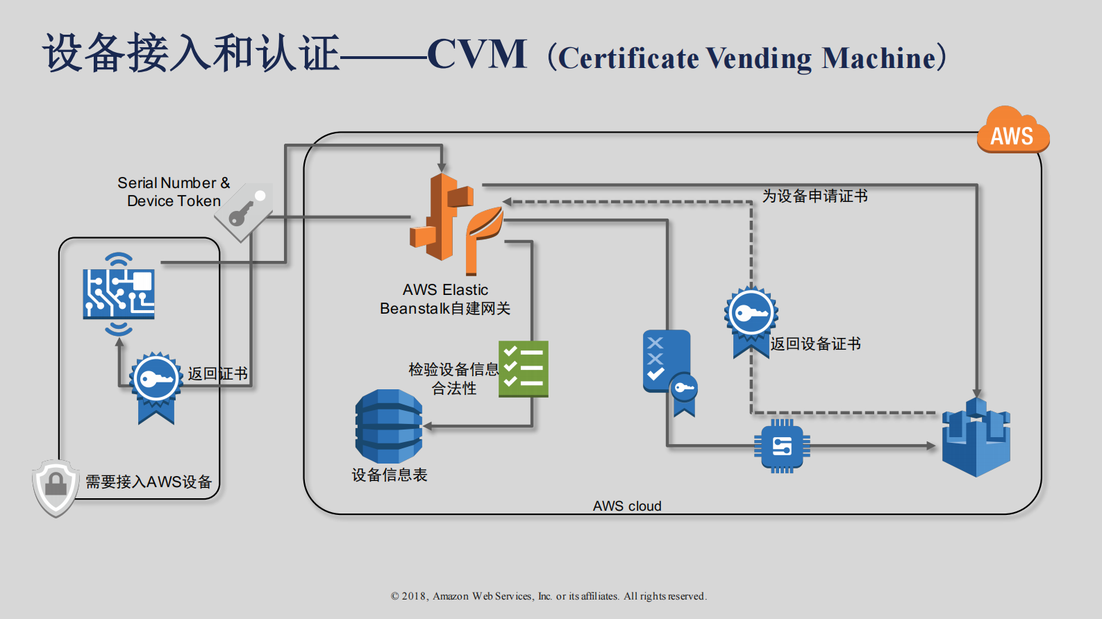 基于IoT服务快速搭建智能家居平台_ITIL之家(www.itilzj.com)_.PDF 第8页