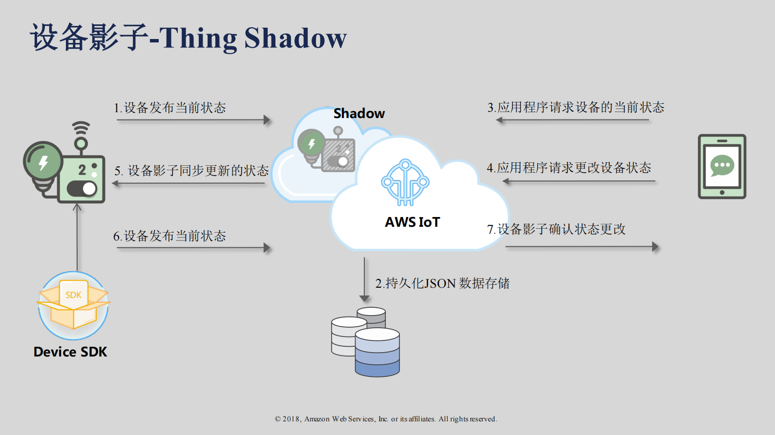 基于IoT服务快速搭建智能家居平台_ITIL之家(www.itilzj.com)_.PDF 第9页