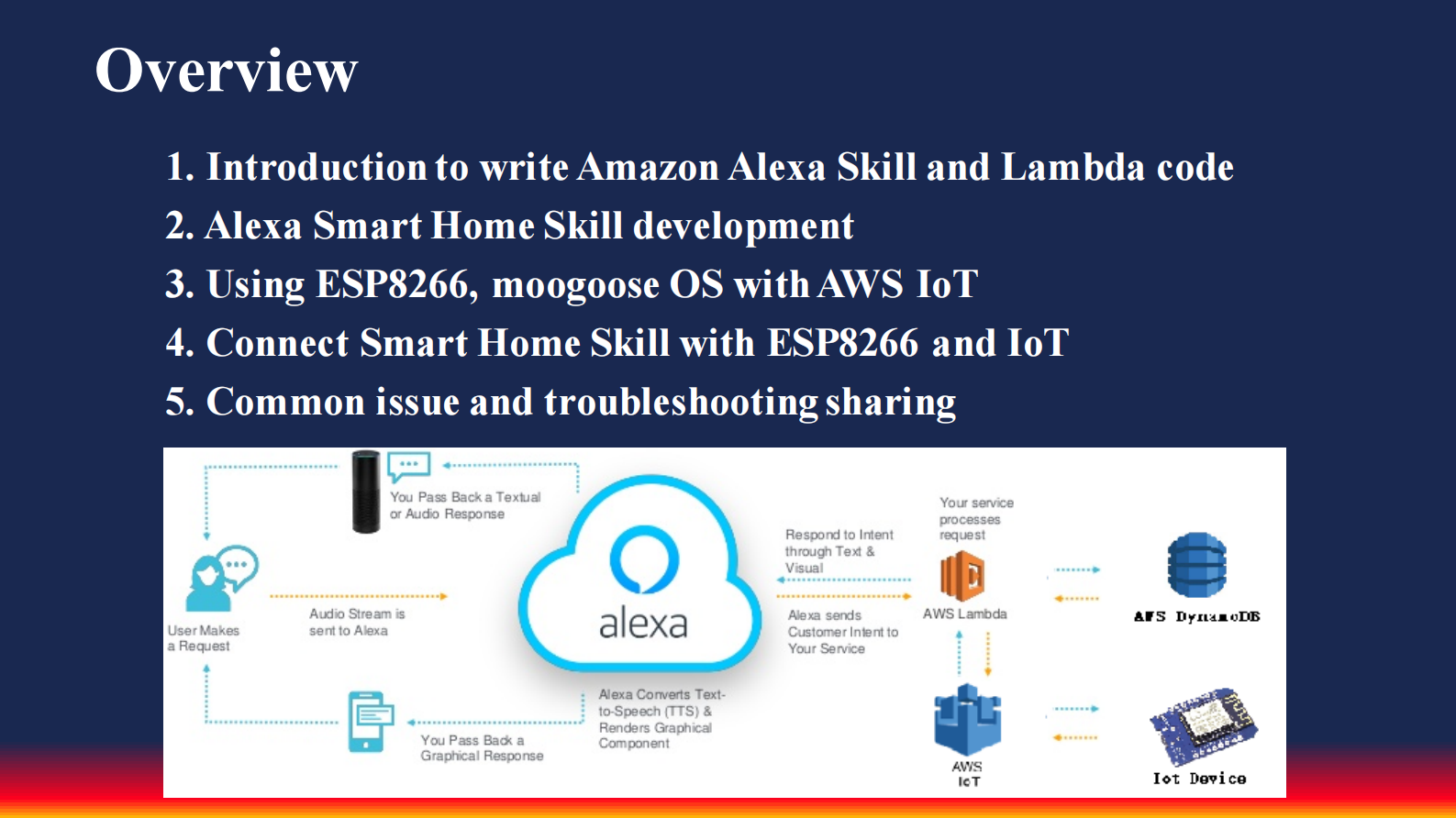 基于AWS+IoT开发Amazon+AlexaSmart+Home+智慧家庭_ITIL之家(www.itilzj.com)_.PDF 第2页