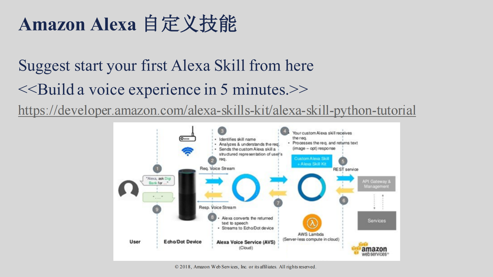 基于AWS+IoT开发Amazon+AlexaSmart+Home+智慧家庭_ITIL之家(www.itilzj.com)_.PDF 第6页
