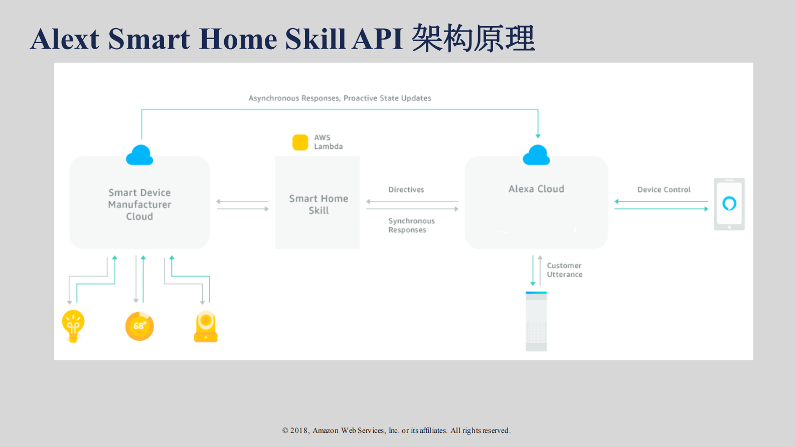 基于AWS+IoT开发Amazon+AlexaSmart+Home+智慧家庭_ITIL之家(www.itilzj.com)_.PDF 第10页